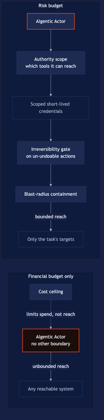 Side-by-side comparison of two AIgentic deployment postures. On the left, a financial budget only: a cost ceiling limits spend but not reach, so the AIgentic Actor (highlighted as the risk) has unbounded reach to any reachable system. On the right, a risk budget: the Actor's action passes through four containment layers in sequence — authority scope (which tools it can reach), scoped short-lived credentials, an irreversibility gate on un-undoable actions, and blast-radius containment — leaving it bounded to only the task's targets.
